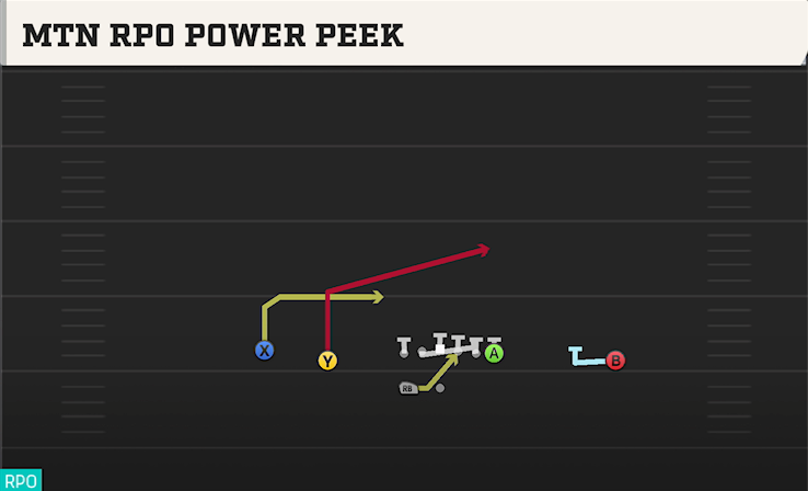MTN RPO POWER PEEK play diagram