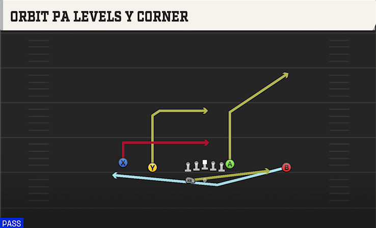 ORBIT PA LEVELS Y CORNER play diagram