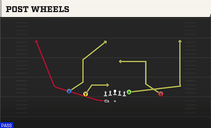 POST WHEELS play diagram