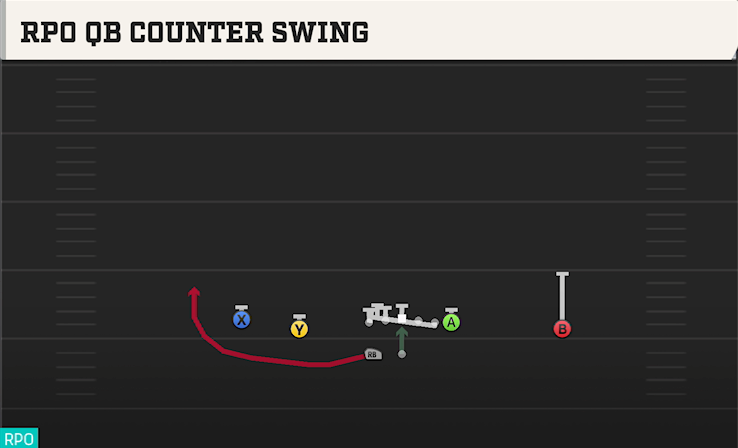 RPO QB COUNTER SWING play diagram