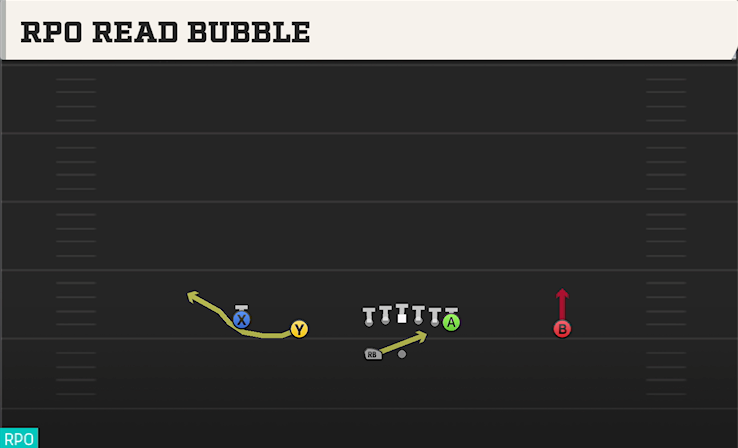 RPO READ BUBBLE play diagram