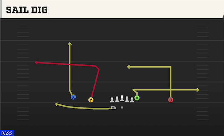 SAIL DIG play diagram