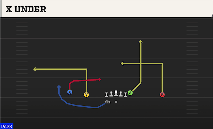 X UNDER play diagram