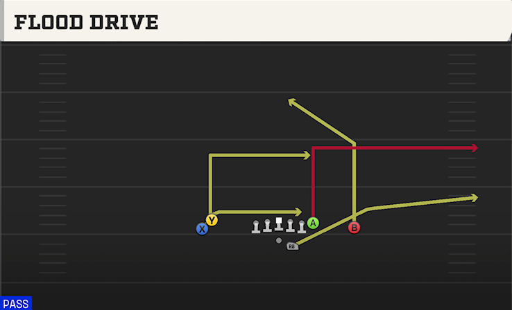 FLOOD DRIVE play diagram