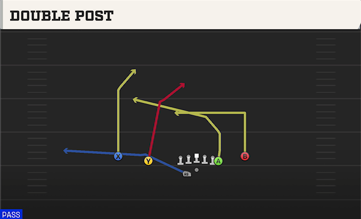 DOUBLE POST play diagram
