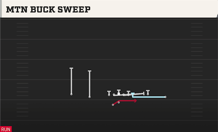 MTN BUCK SWEEP play diagram