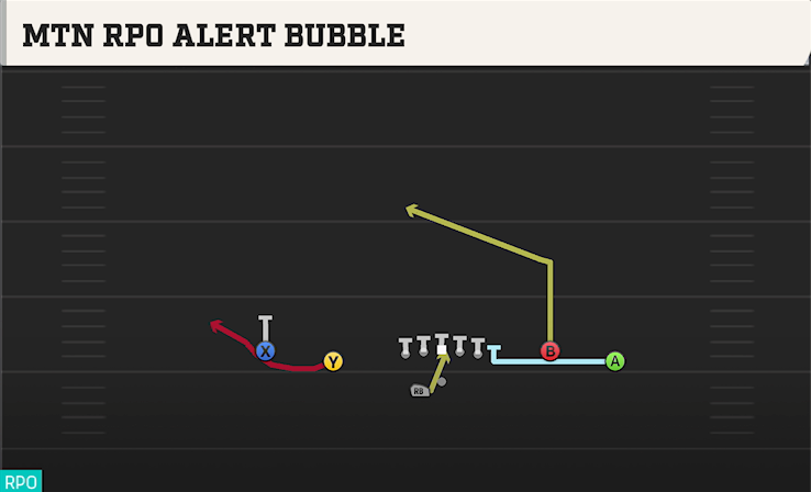 MTN RPO ALERT BUBBLE play diagram