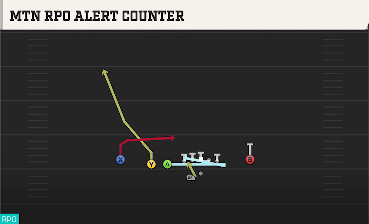 MTN RPO ALERT COUNTER play diagram
