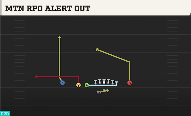 MTN RPO ALERT OUT play diagram