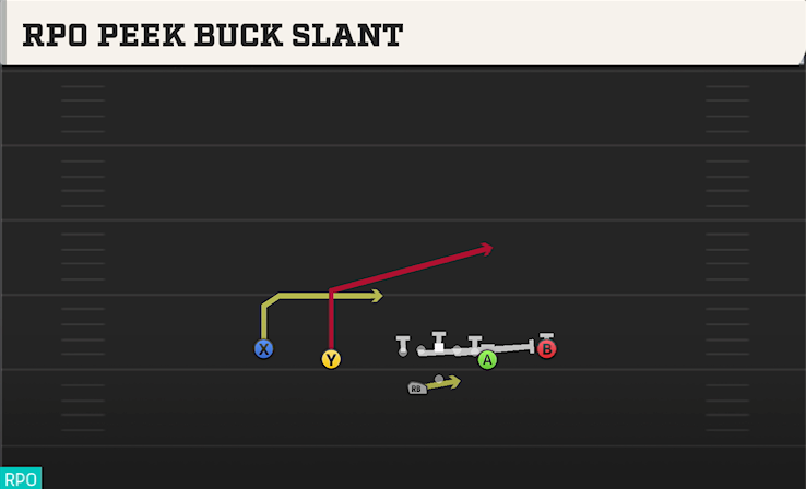 RPO PEEK BUCK SLANT play diagram