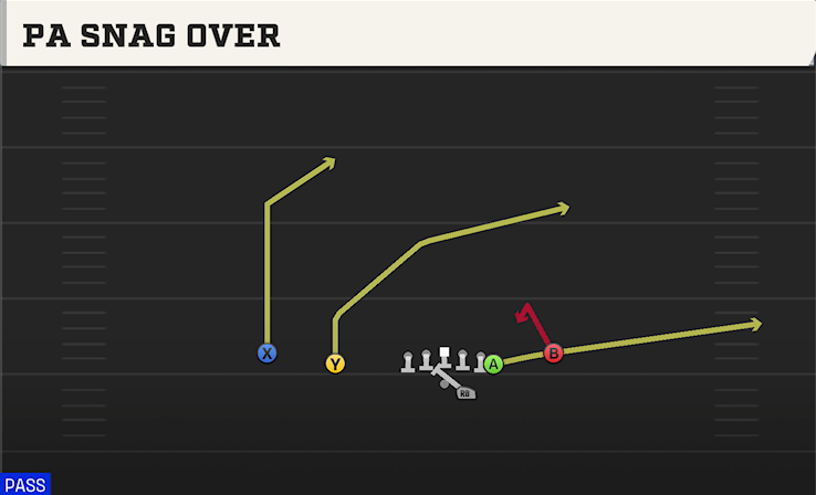 PA SNAG OVER play diagram