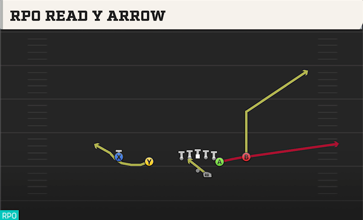 RPO READ Y ARROW play diagram