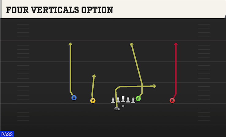 FOUR VERTICALS OPTION play diagram
