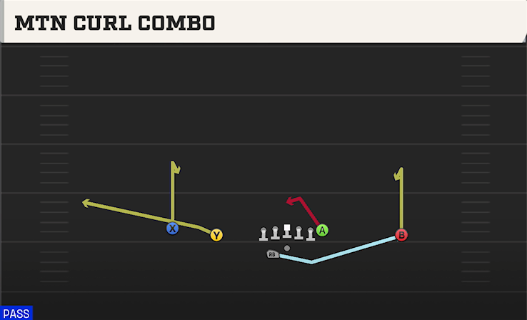 MTN CURL COMBO play diagram