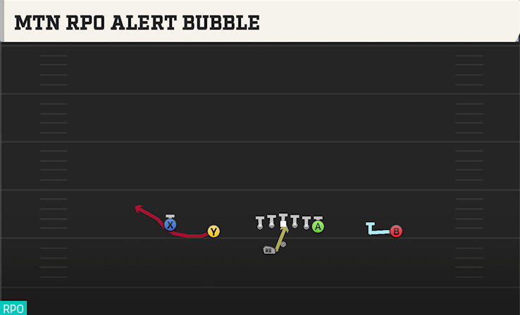 MTN RPO ALERT BUBBLE play diagram