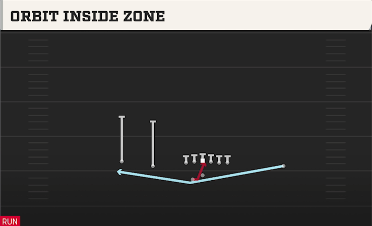 ORBIT INSIDE ZONE play diagram