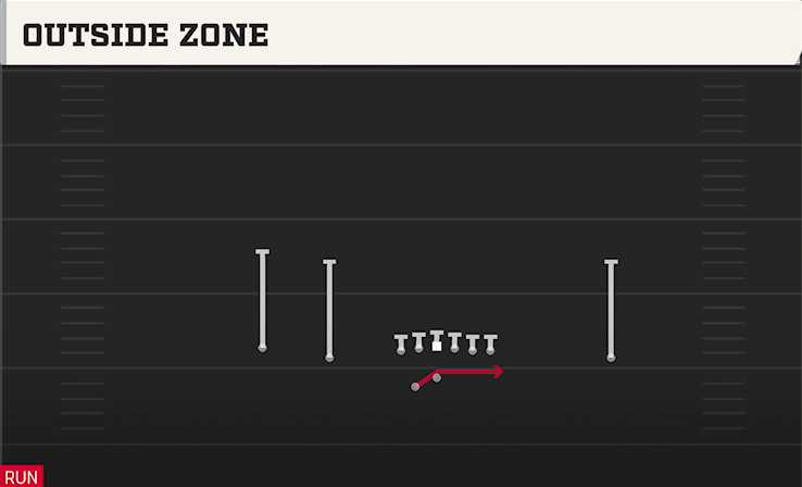OUTSIDE ZONE play diagram