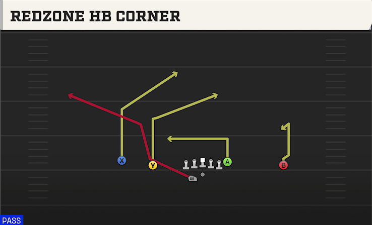REDZONE HB CORNER play diagram