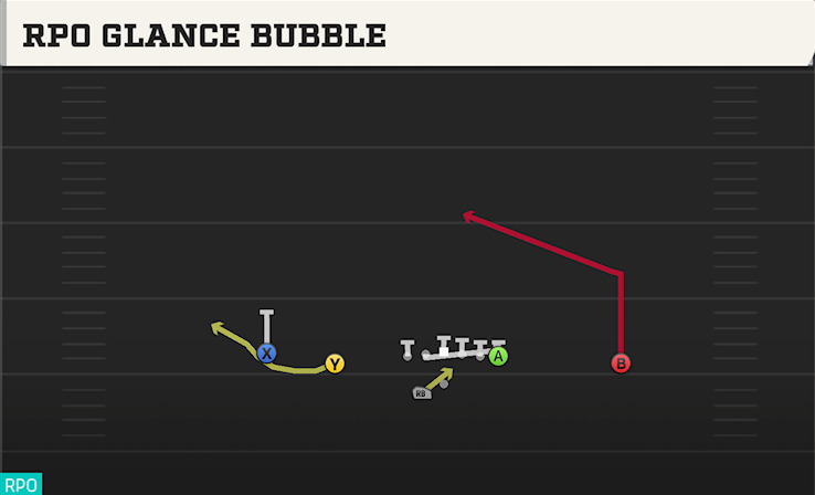 RPO GLANCE BUBBLE play diagram