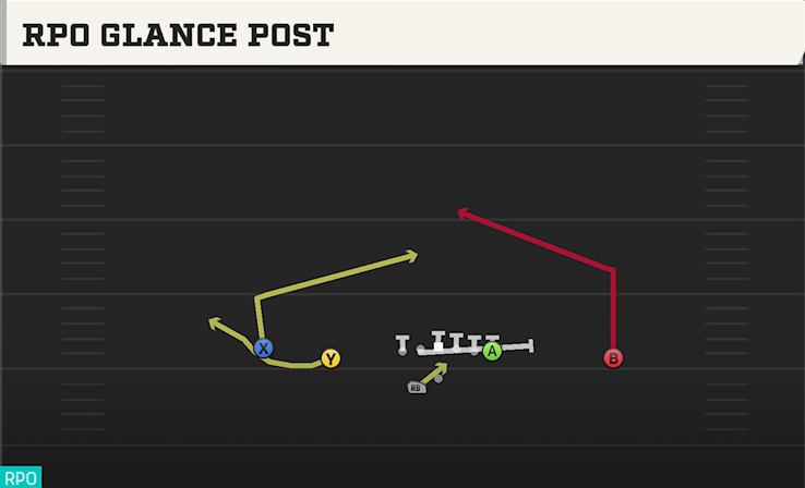 RPO GLANCE POST play diagram