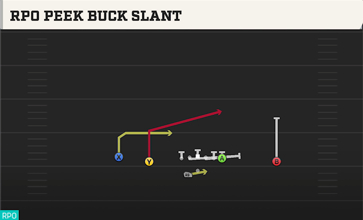 RPO PEEK BUCK SLANT play diagram