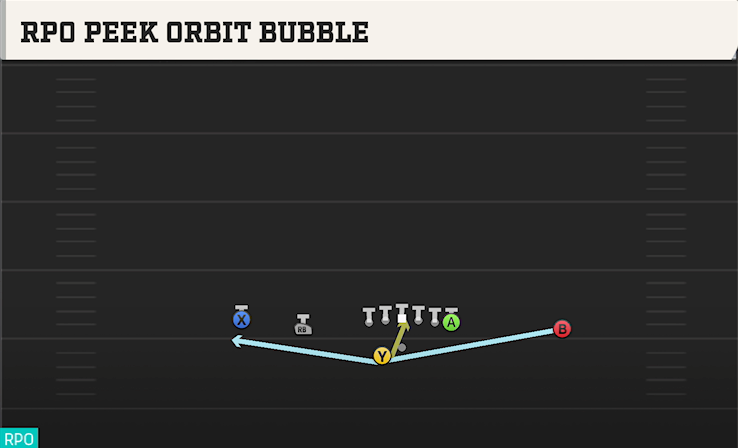 RPO PEEK ORBIT BUBBLE play diagram