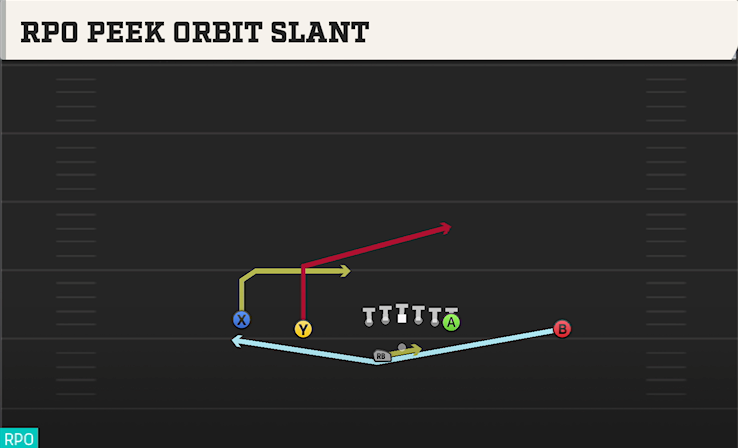 RPO PEEK ORBIT SLANT play diagram