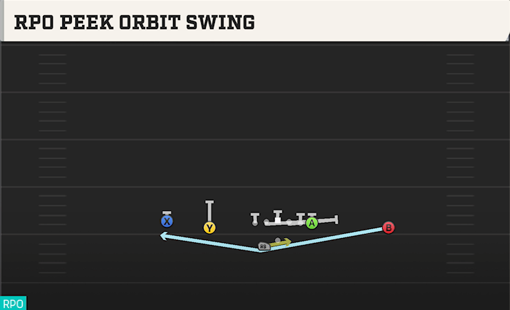 RPO PEEK ORBIT SWING play diagram