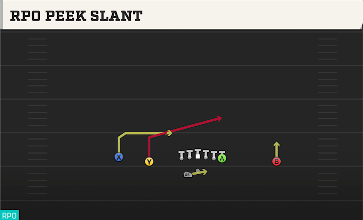 RPO PEEK SLANT play diagram