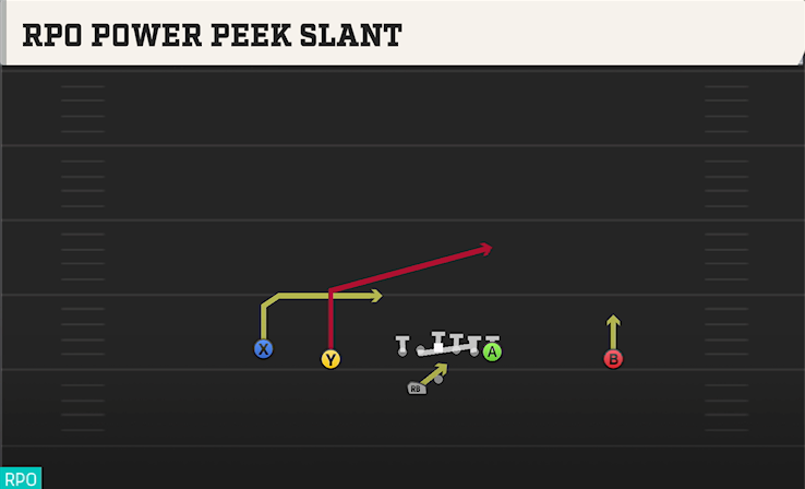 RPO POWER PEEK SLANT play diagram