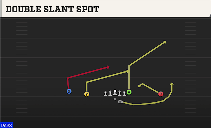 DOUBLE SLANT SPOT play diagram