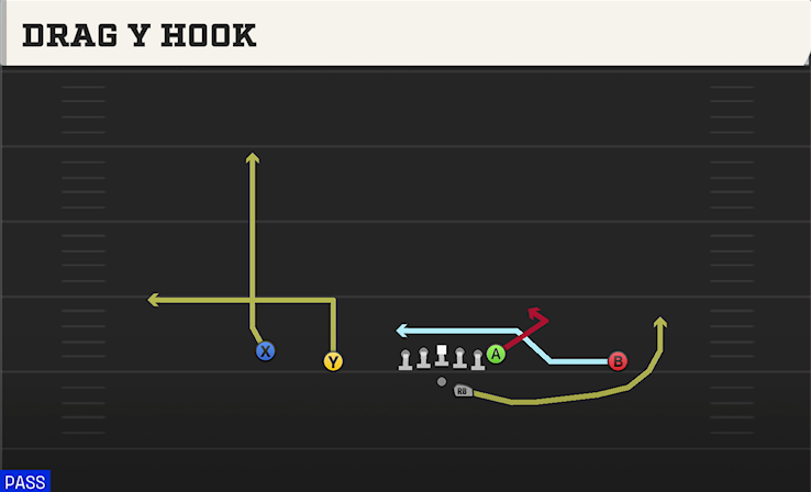 DRAG Y HOOK play diagram