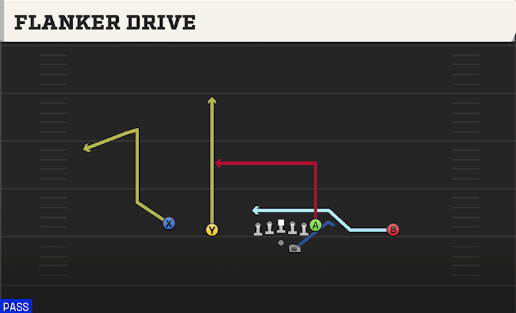 FLANKER DRIVE play diagram