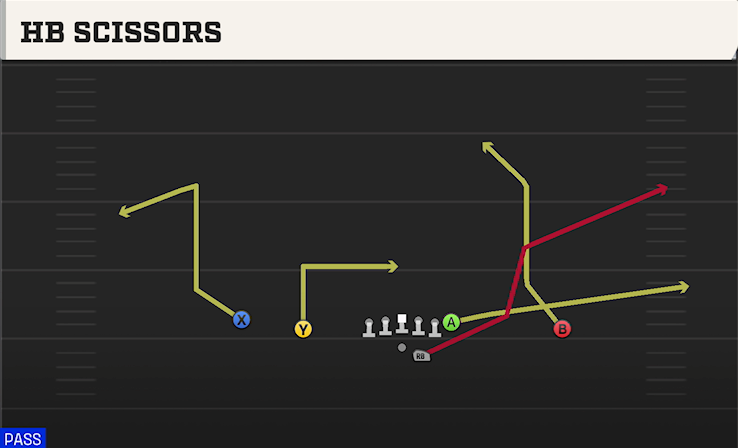 HB SCISSORS play diagram