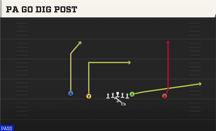 PA GO DIG POST play diagram
