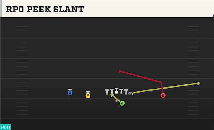 RPO PEEK SLANT play diagram