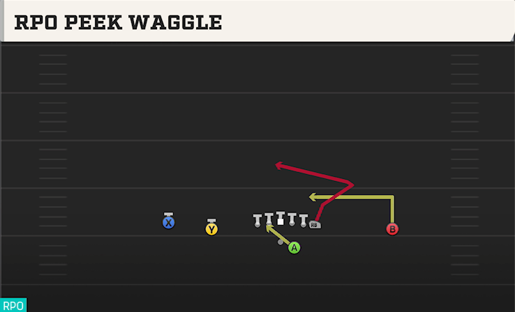 RPO PEEK WAGGLE play diagram
