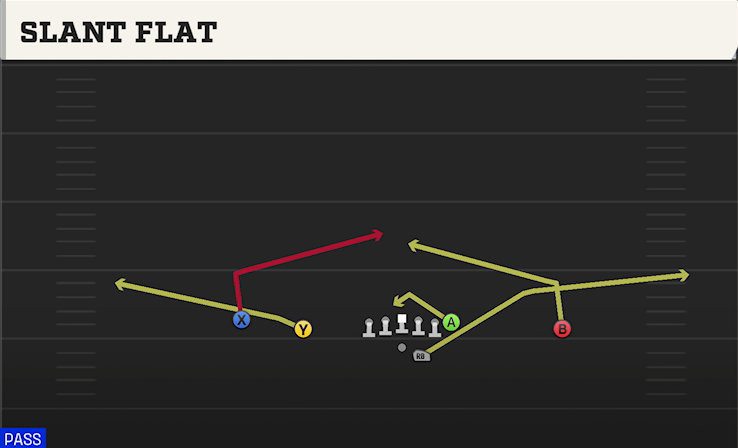 SLANT FLAT play diagram