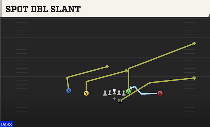 SPOT DBL SLANT play diagram