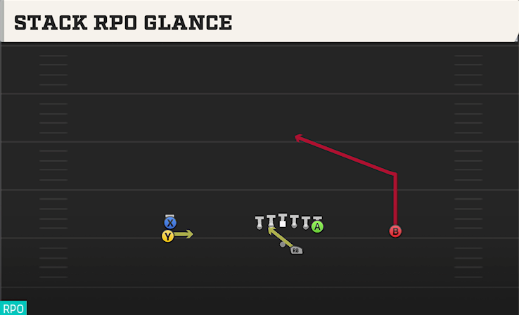 STACK RPO GLANCE play diagram