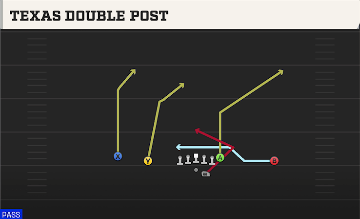 TEXAS DOUBLE POST play diagram