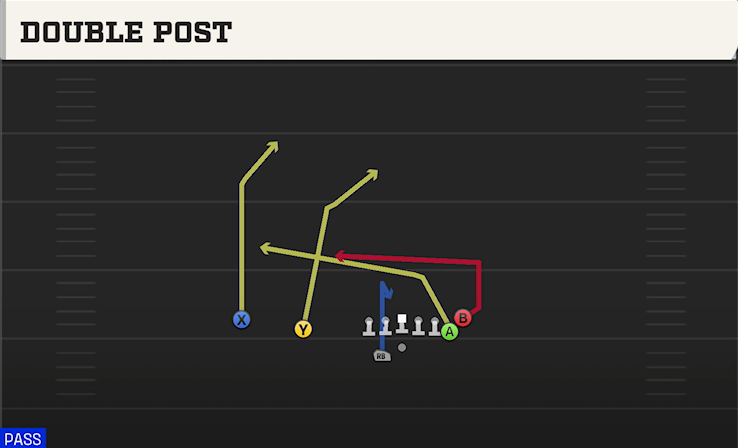 DOUBLE POST play diagram