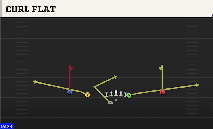 CURL FLAT play diagram