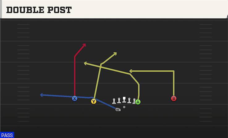 DOUBLE POST play diagram