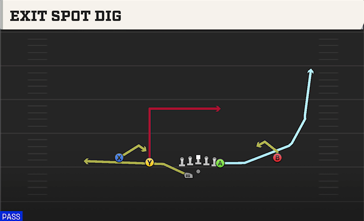 EXIT SPOT DIG play diagram