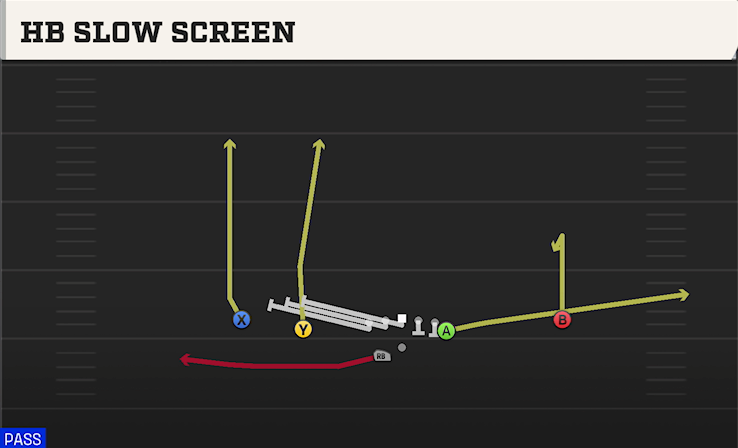 HB SLOW SCREEN play diagram