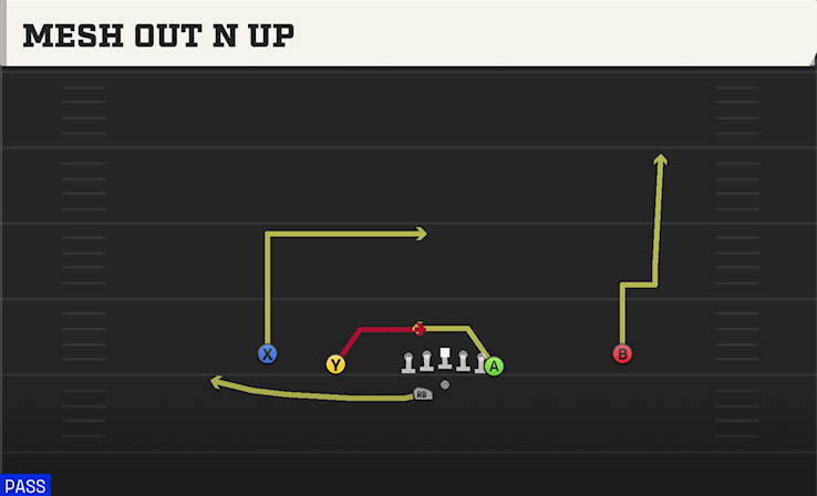 MESH OUT N UP play diagram