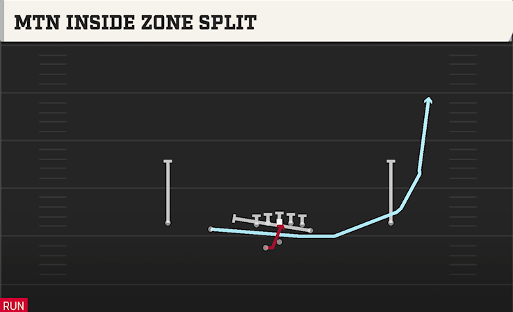 MTN INSIDE ZONE SPLIT play diagram