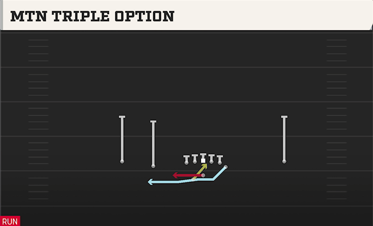 MTN TRIPLE OPTION play diagram