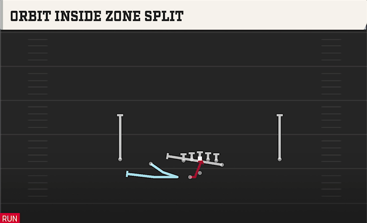 ORBIT INSIDE ZONE SPLIT play diagram